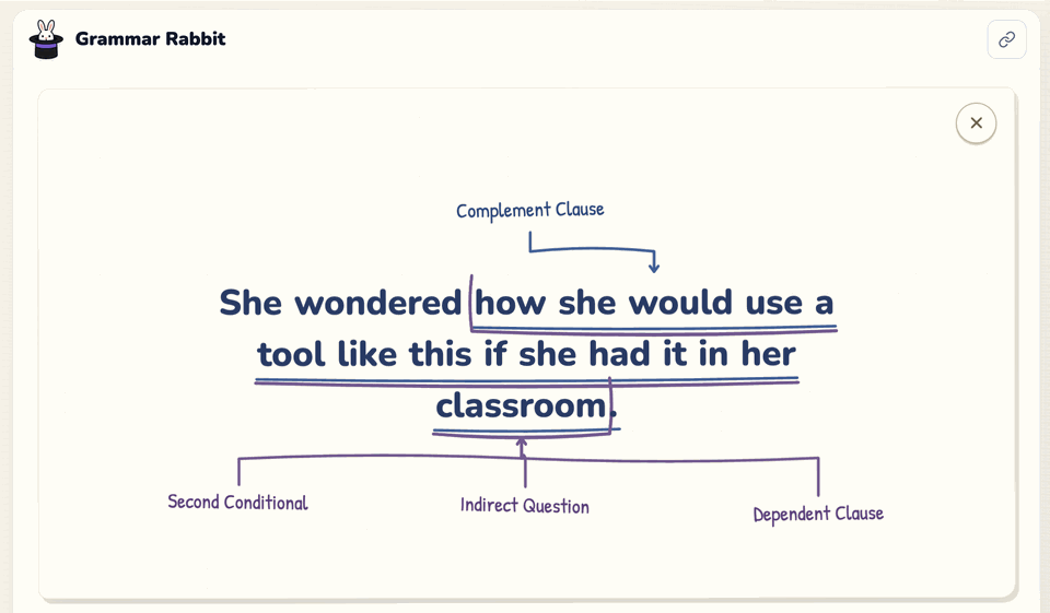 Grammar Rabbit breaking down one sentence on a classroom screen, with hand-drawn brackets and labels marking a complement clause, an indirect question, a dependent clause and a second conditional.